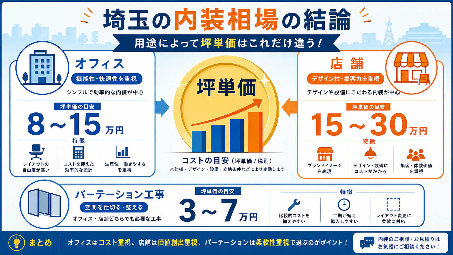 埼玉の内装相場とは|坪単価と費用目安の結論