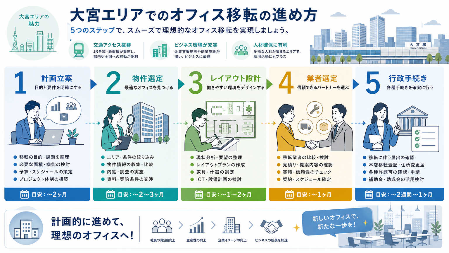 大宮エリアでのオフィス移転の具体的な進め方
