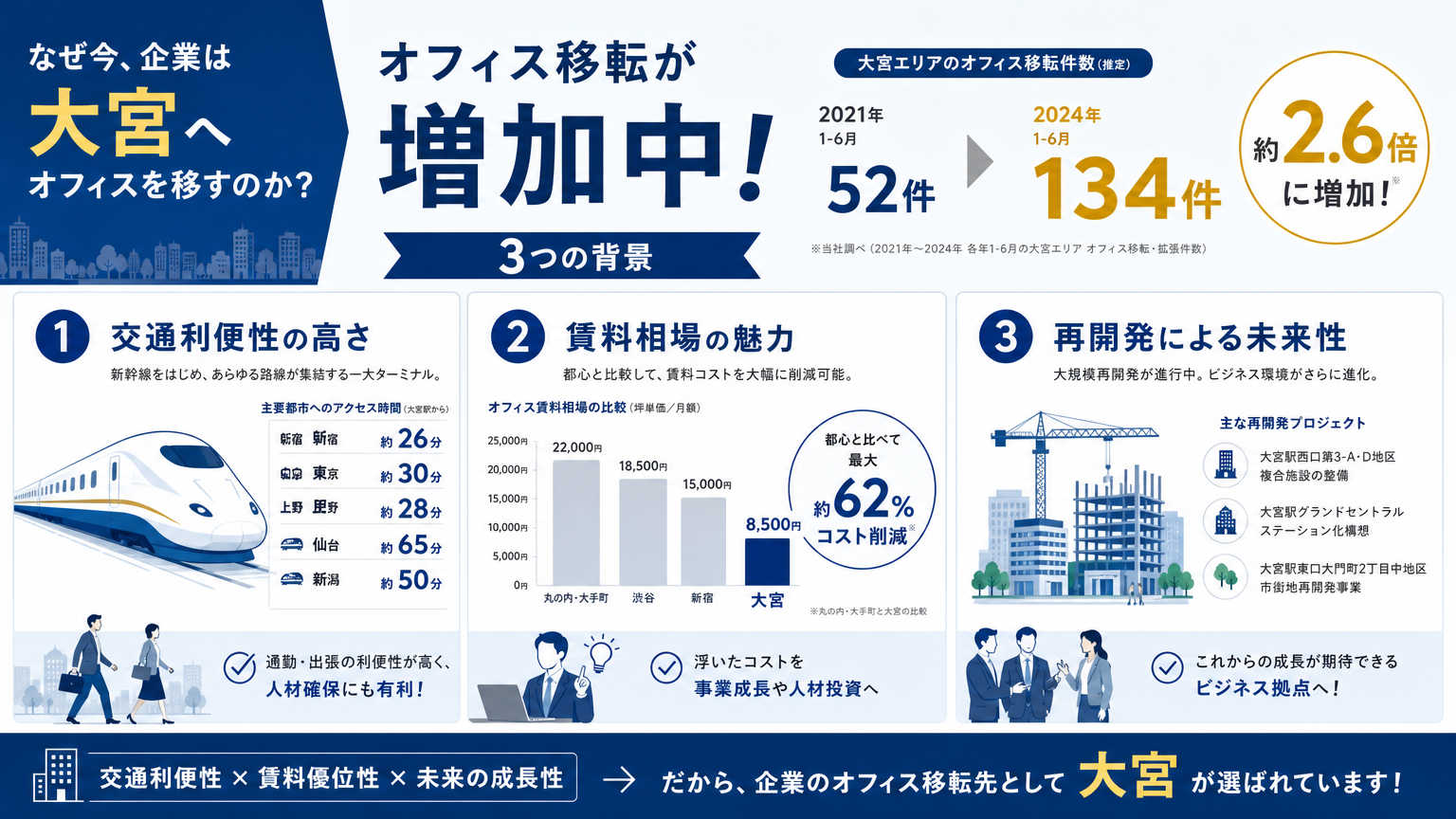 大宮へのオフィス移転が増えている背景